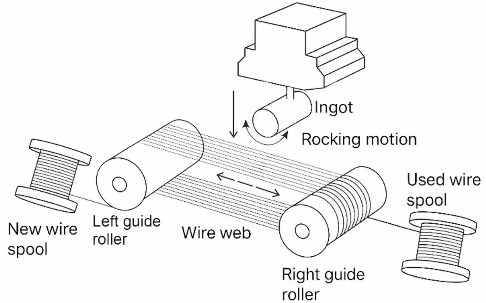 Kerf loss context: wire web and ingot schematic