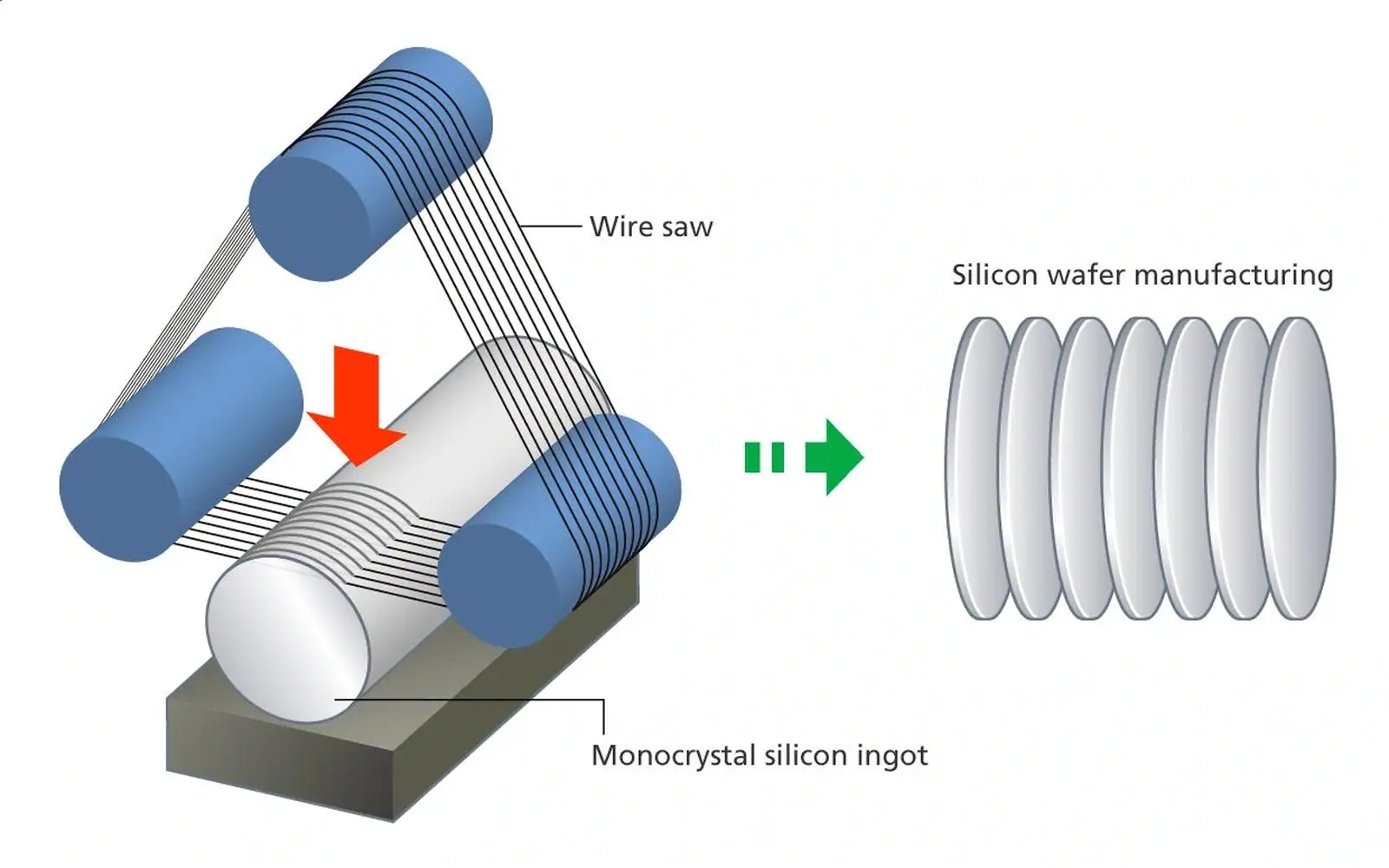 Schematic of a wire web separating an ingot into wafers